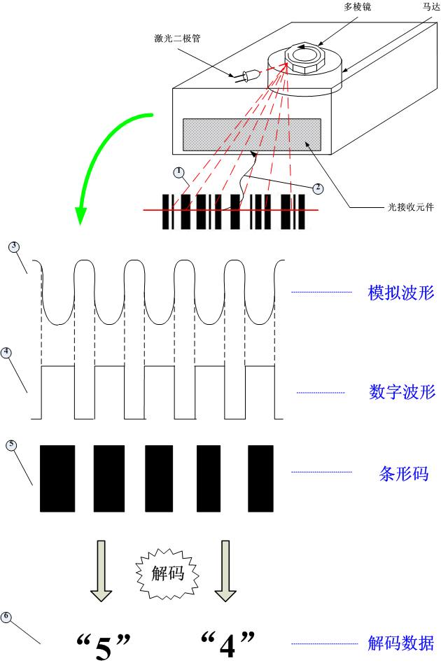 条码扫描器原理