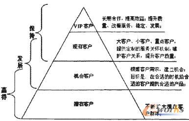 CRM˼
